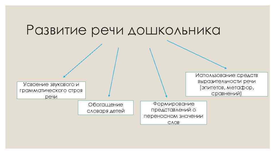 Развитие речи дошкольника Использование средств выразительности речи (эпитетов, метафор, сравнений) Усвоение звукового и грамматического