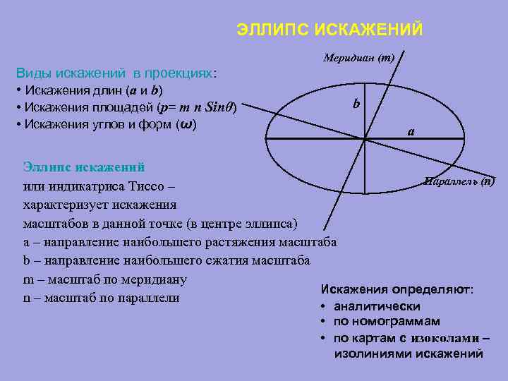 Виды искажений