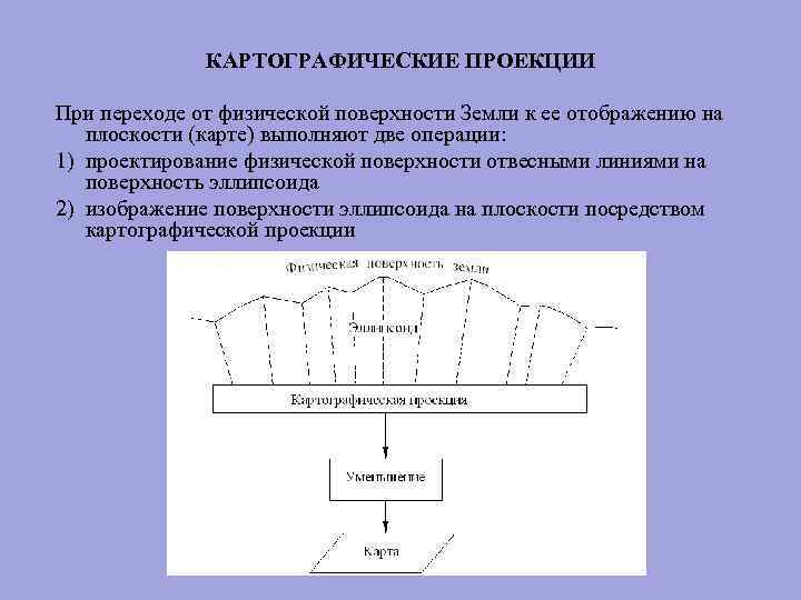 КАРТОГРАФИЧЕСКИЕ ПРОЕКЦИИ При переходе от физической поверхности Земли к ее отображению на плоскости (карте)