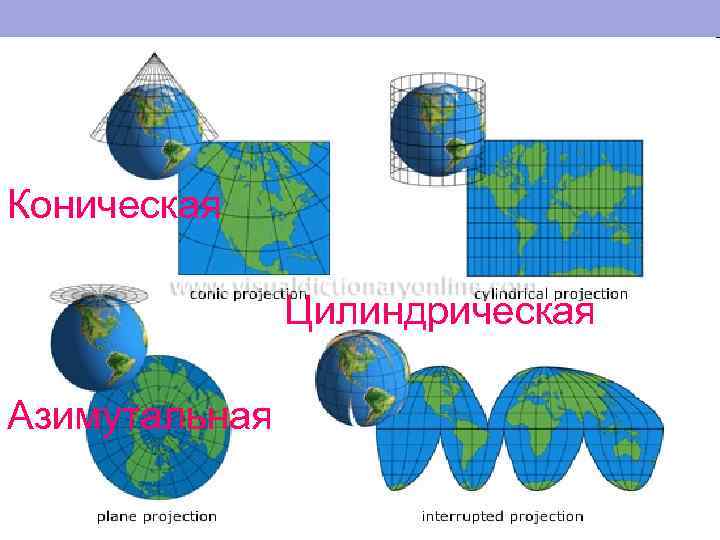 Коническая Цилиндрическая Азимутальная 