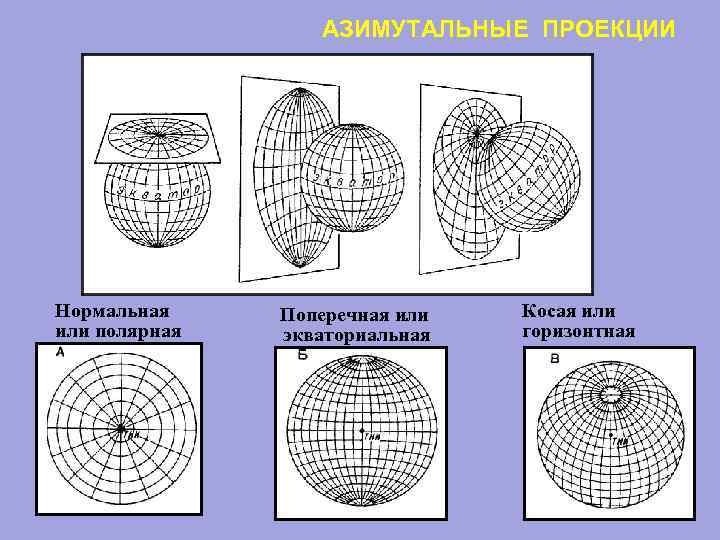 АЗИМУТАЛЬНЫЕ ПРОЕКЦИИ Нормальная или полярная Поперечная или экваториальная Косая или горизонтная 