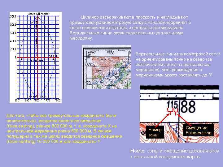 Цилиндр разворачивают в плоскость и накладывают прямоугольную километровую сетку с началом координат в точке