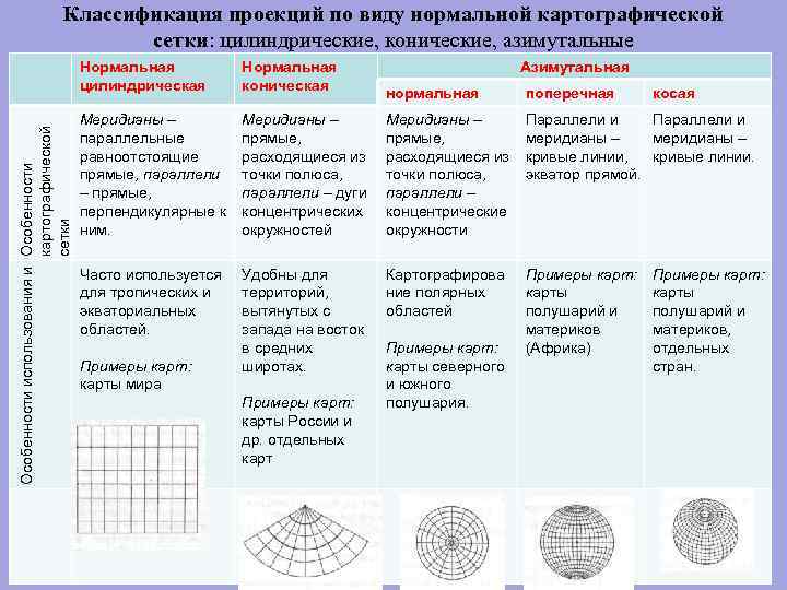 Классификация проекций по виду нормальной картографической сетки: цилиндрические, конические, азимутальные Особенности использования и Особенности