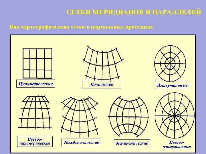 СЕТКИ МЕРИДИАНОВ И ПАРАЛЛЕЛЕЙ Вид картографических сеток в нормальных проекциях Цилиндрические Псевдоцилиндрические Конические Псевдоконические