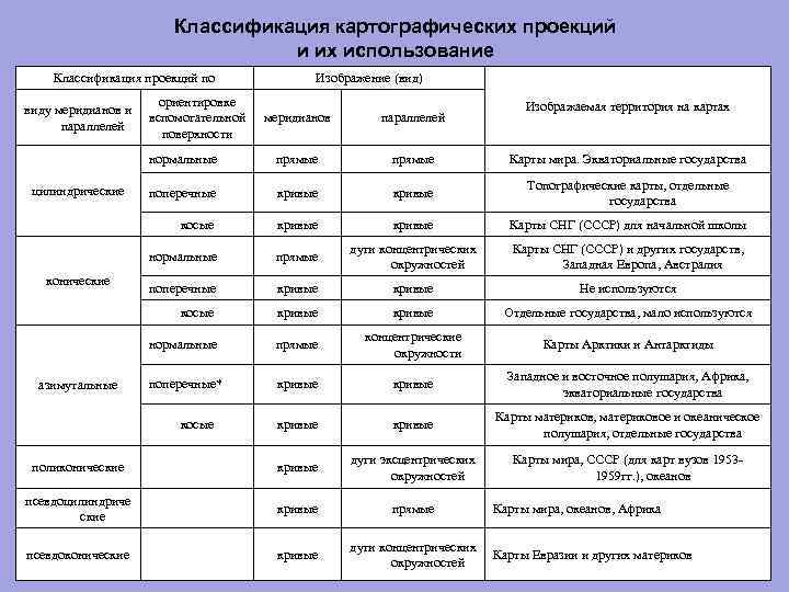 Классификация картографических проекций и их использование Классификация проекций по виду меридианов и параллелей ориентировке