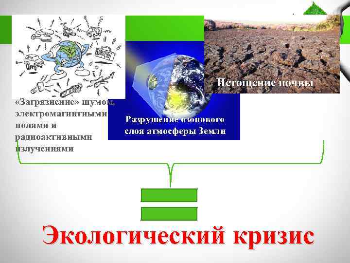 Истощение почвы «Загрязнение» шумом, электромагнитными Разрушение озонового полями и слоя атмосферы Земли радиоактивными излучениями