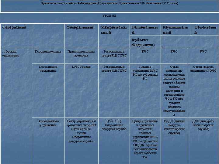 Правительство Российской Федерации (Председатель Правительства РФ Начальник ГО России) УРОВНИ Содержание Федеральный Межрегионал ьный
