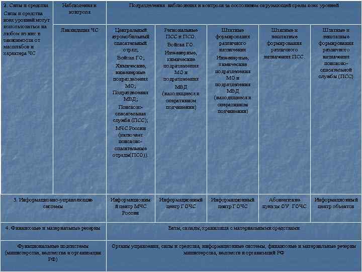 2. Силы и средства всех уровней могут использоваться на любом из них в зависимости