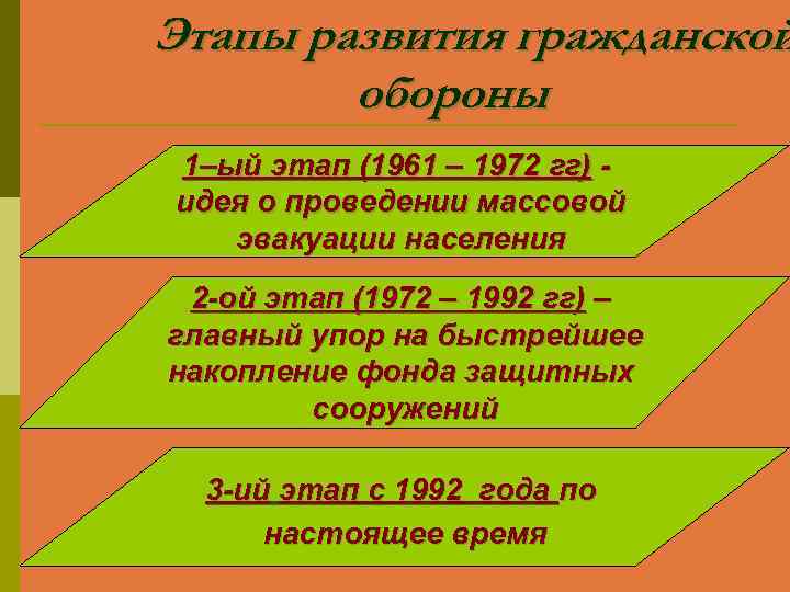 Этапы развития гражданской обороны 1–ый этап (1961 – 1972 гг) идея о проведении массовой