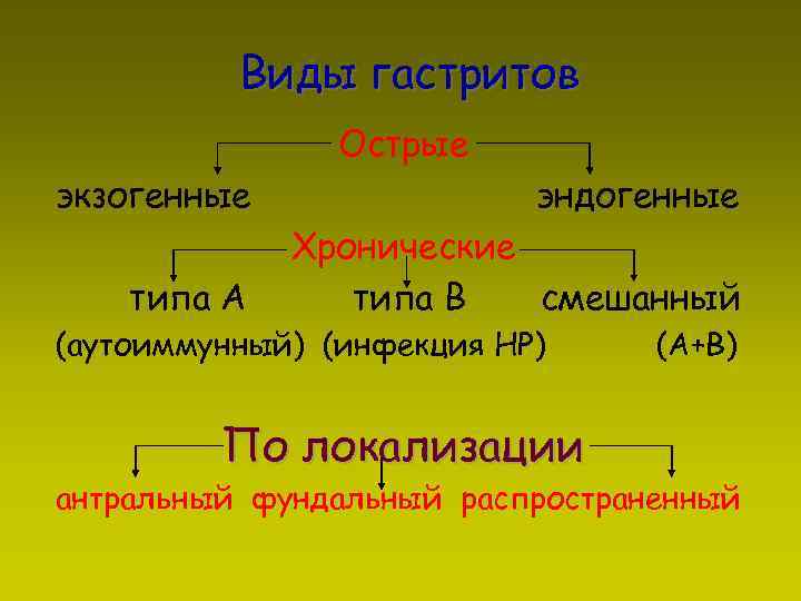 Виды гастритов Острые экзогенные эндогенные типа А Хронические типа В смешанный (аутоиммунный) (инфекция HP)