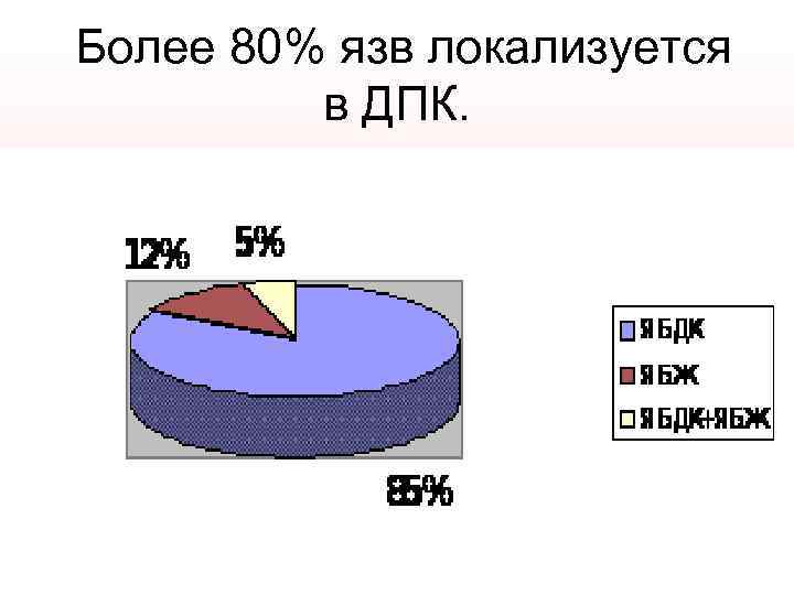 Более 80% язв локализуется в ДПК. 