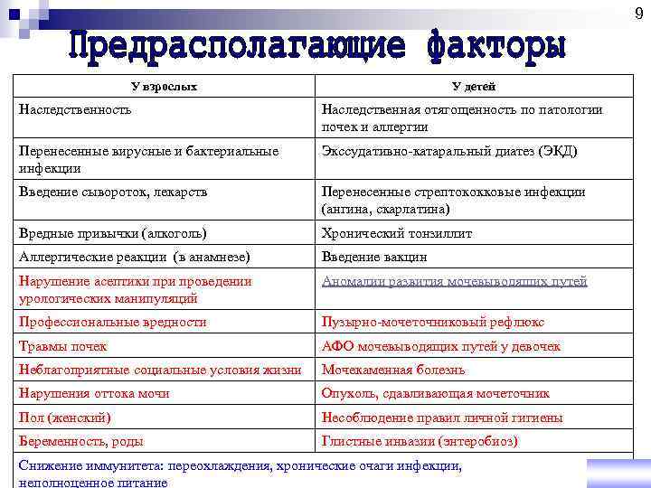 9 У взрослых У детей Наследственность Наследственная отягощенность по патологии почек и аллергии Перенесенные