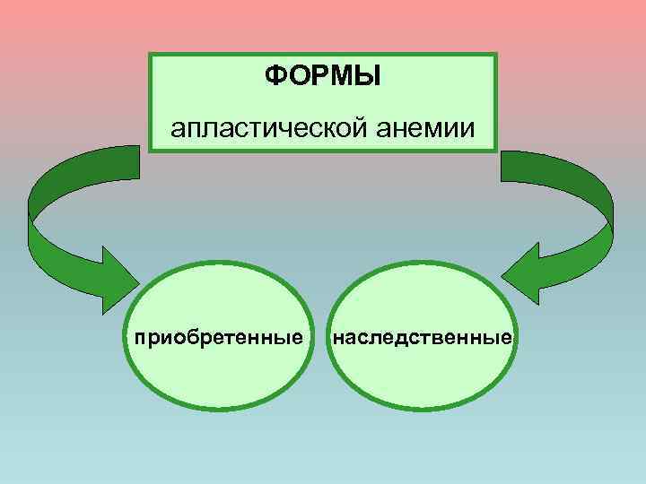 ФОРМЫ апластической анемии приобретенные наследственные 