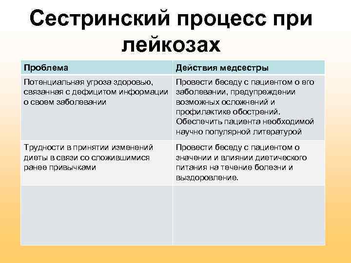 Сестринский процесс при лейкозах Проблема Действия медсестры Потенциальная угроза здоровью, Провести беседу с пациентом