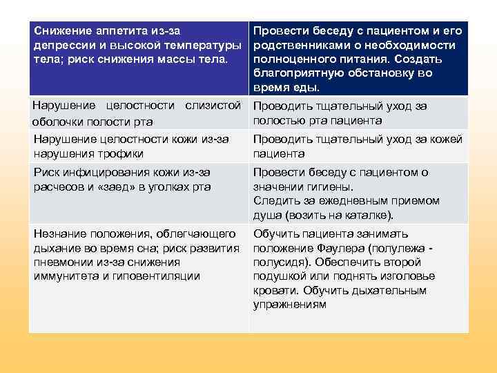 Снижение аппетита из-за Провести беседу с пациентом и его депрессии и высокой температуры родственниками