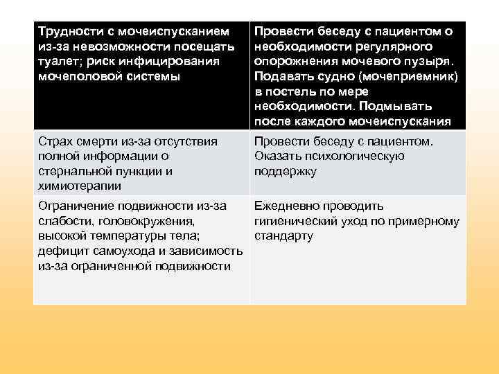 Трудности с мочеиспусканием из-за невозможности посещать туалет; риск инфицирования мочеполовой системы Провести беседу с