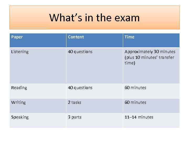 What’s in the exam Paper Content Time Listening 40 questions Approximately 30 minutes (plus