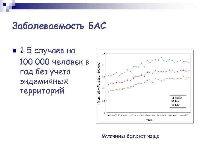 Заболеваемость БАС n 1 -5 случаев на 100 000 человек в год без учета