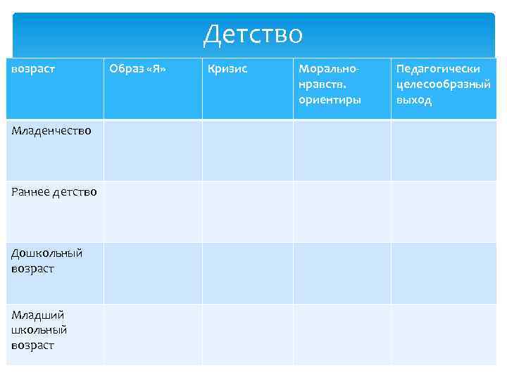 Детство возраст Младенчество Раннее детство Дошкольный возраст Младший школьный возраст Образ «Я» Кризис Моральнонравств.