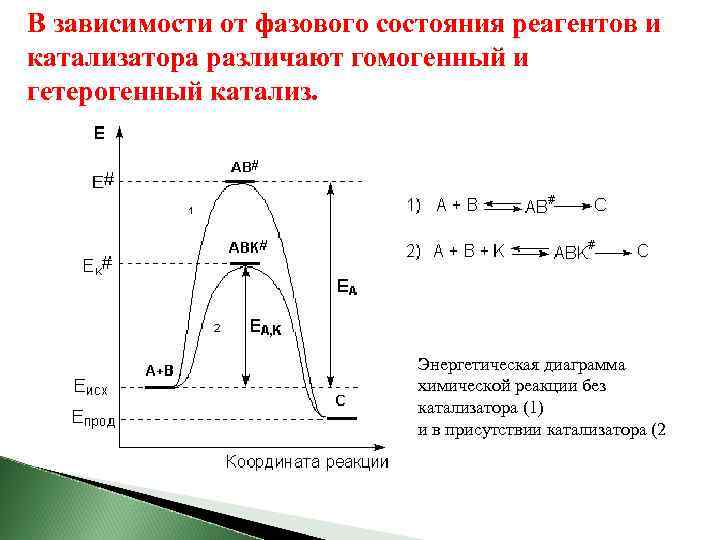 Энергетическая диаграмма химической реакции