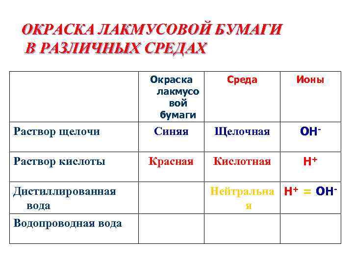 ОКРАСКА ЛАКМУСОВОЙ БУМАГИ В РАЗЛИЧНЫХ СРЕДАХ Окраска лакмусо вой бумаги Среда Ионы Раствор щелочи