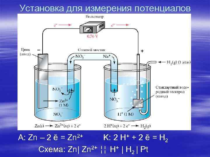 Установка для измерения потенциалов A: Zn – 2 ē = Zn 2+ K: 2