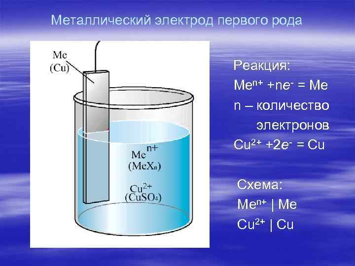 Металлический электрод первого рода Реакция: Men+ +ne- = Me n – количество электронов Cu