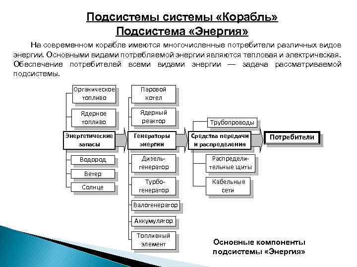 Подсистемы «Корабль» Подсистема «Энергия» На современном корабле имеются многочисленные потребители различных видов энергии. Основными