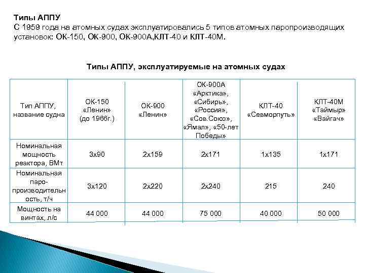Типы АППУ С 1959 года на атомных судах эксплуатировались 5 типов атомных паропроизводящих установок: