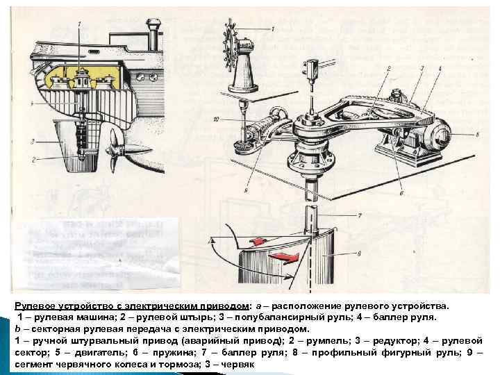 Рулевое устройство с электрическим приводом: a – расположение рулевого устройства. 1 – рулевая машина;