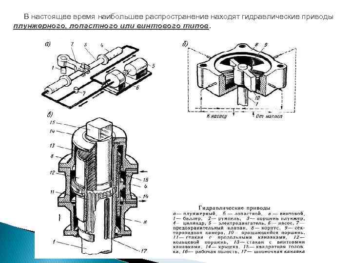  В настоящее время наибольшее распространение находят гидравлические приводы плунжерного, лопастного или винтового типов.