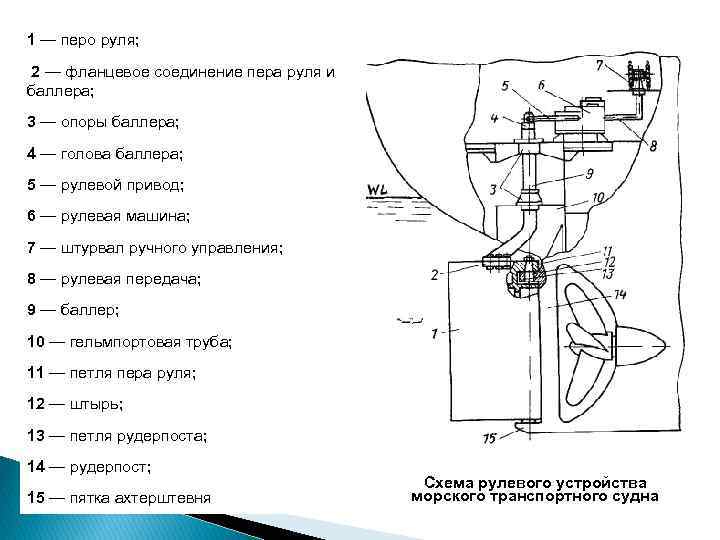 В зависимости от принятой схемы соединения рулевой машины с баллером приводы различают