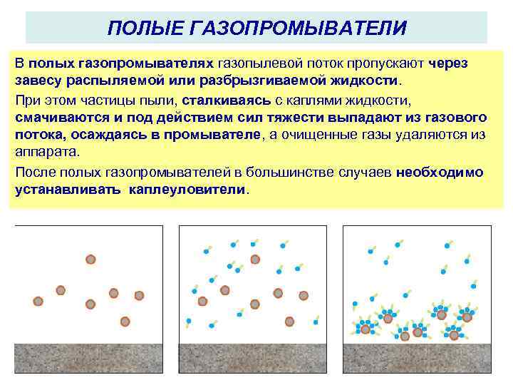 ПОЛЫЕ ГАЗОПРОМЫВАТЕЛИ В полых газопромывателях газопылевой поток пропускают через завесу распыляемой или разбрызгиваемой жидкости.