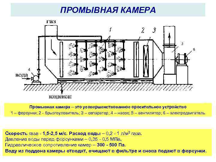 ПРОМЫВНАЯ КАМЕРА Промывная камера – это усовершенствованное оросительное устройство 1 – форсунки; 2 брызгоуловитель;