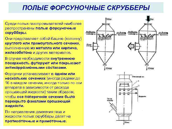 ПОЛЫЕ ФОРСУНОЧНЫЕ СКРУББЕРЫ Среди полых газопромывателей наиболее распространены полые форсуночные скрубберы. Они представляют собой