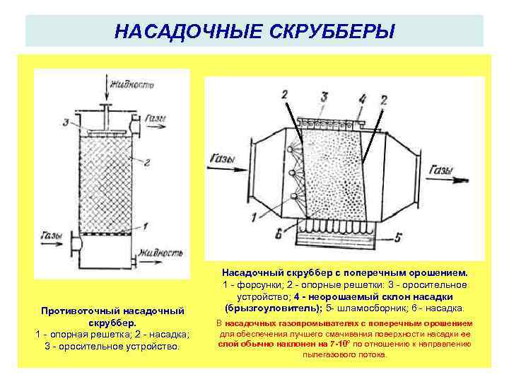 НАСАДОЧНЫЕ СКРУББЕРЫ Противоточный насадочный скруббер. 1 опорная решетка; 2 насадка; 3 оросительное устройство. Насадочный