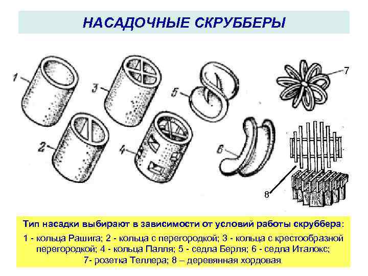 НАСАДОЧНЫЕ СКРУББЕРЫ 7 8 Тип насадки выбирают в зависимости от условий работы скруббера: 1