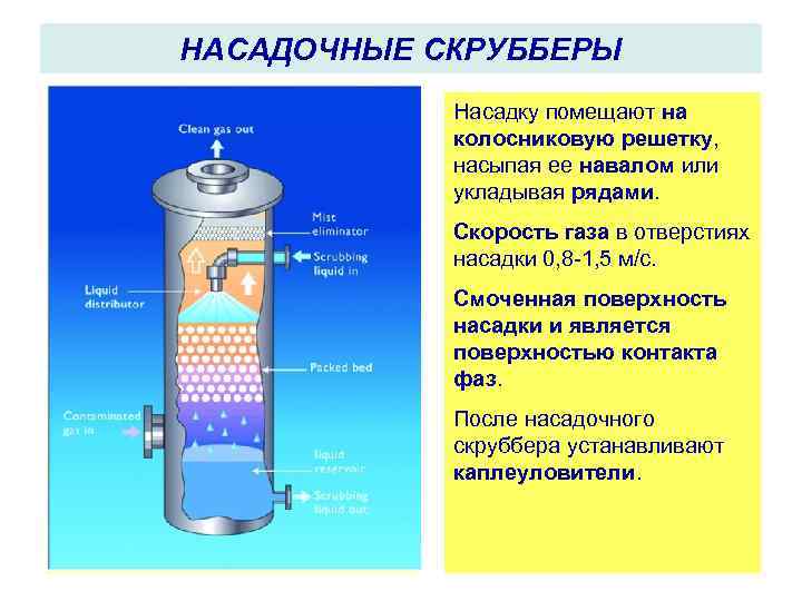 НАСАДОЧНЫЕ СКРУББЕРЫ Насадку помещают на колосниковую решетку, насыпая ее навалом или укладывая рядами. Скорость