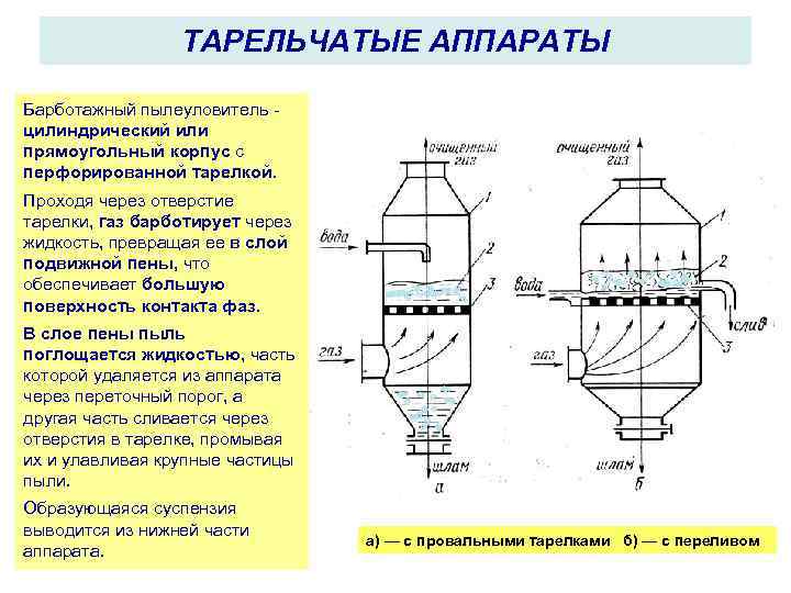 ТАРЕЛЬЧАТЫЕ АППАРАТЫ Барботажный пылеуловитель цилиндрический или прямоугольный корпус с перфорированной тарелкой. Проходя через отверстие