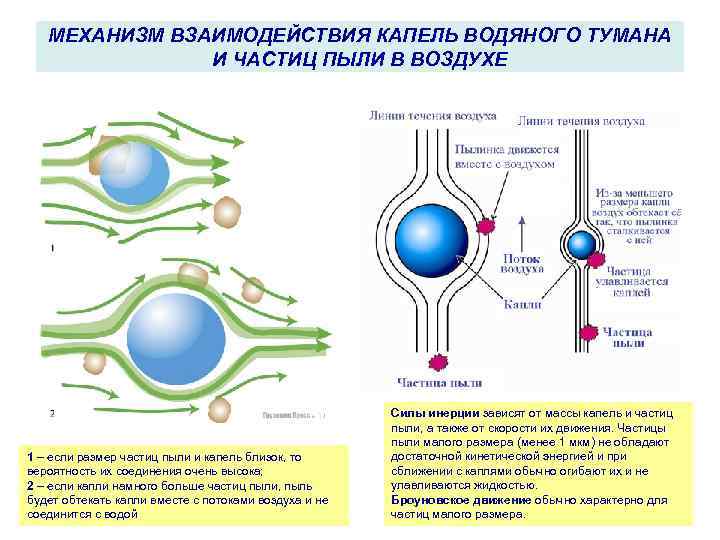 МЕХАНИЗМ ВЗАИМОДЕЙСТВИЯ КАПЕЛЬ ВОДЯНОГО ТУМАНА И ЧАСТИЦ ПЫЛИ В ВОЗДУХЕ 1 – если размер