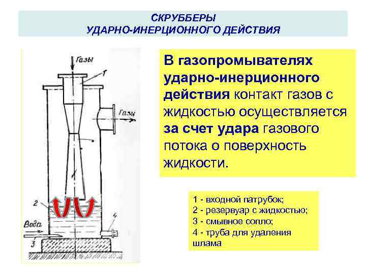 СКРУББЕРЫ УДАРНО-ИНЕРЦИОННОГО ДЕЙСТВИЯ В газопромывателях ударно-инерционного действия контакт газов с жидкостью осуществляется за счет