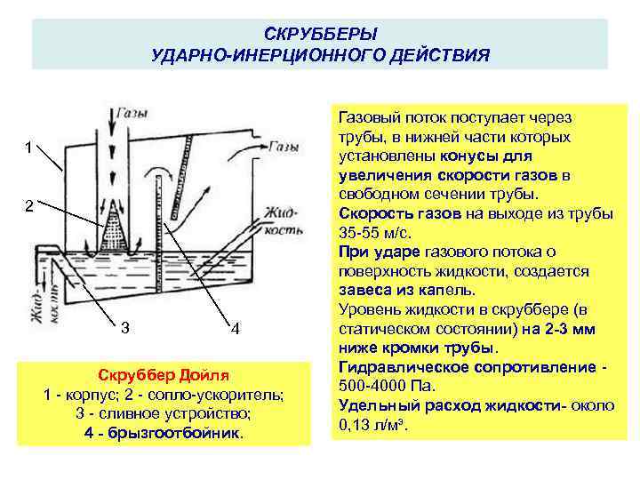 СКРУББЕРЫ УДАРНО-ИНЕРЦИОННОГО ДЕЙСТВИЯ 1 2 3 4 Скруббер Дойля 1 корпус; 2 сопло ускоритель;