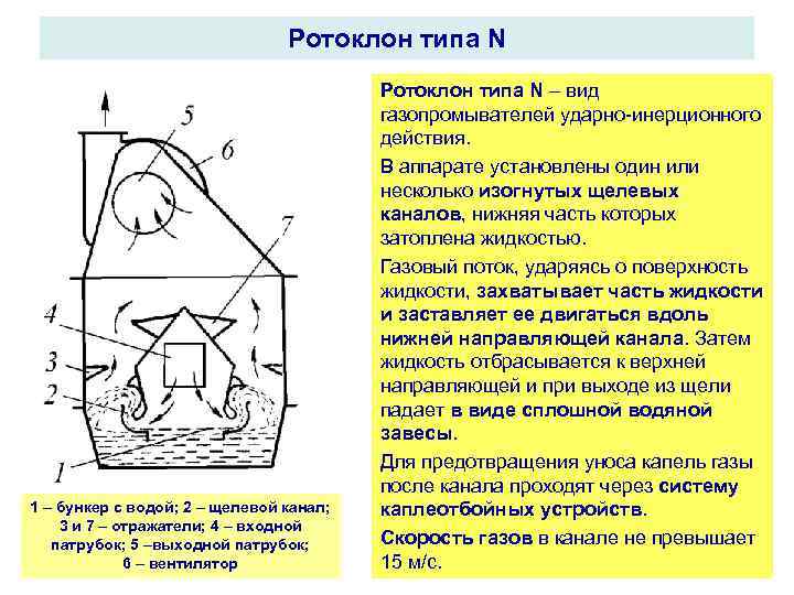 Ротоклон типа N 1 – бункер с водой; 2 – щелевой канал; 3 и