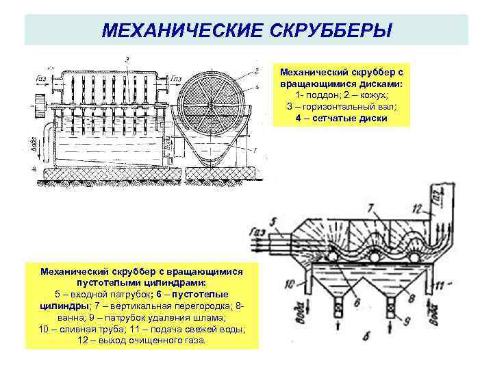 МЕХАНИЧЕСКИЕ СКРУББЕРЫ Механический скруббер с вращающимися дисками: 1 поддон; 2 – кожух; 3 –