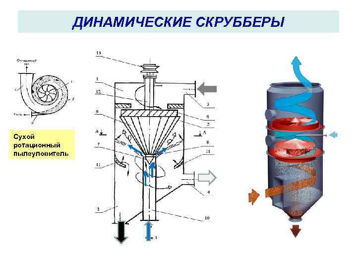 ДИНАМИЧЕСКИЕ СКРУББЕРЫ Сухой ротационный пылеуловитель 