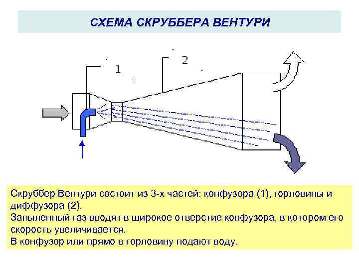 СХЕМА СКРУББЕРА ВЕНТУРИ Скруббер Вентури состоит из 3 х частей: конфузора (1), горловины и