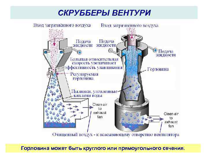 СКРУББЕРЫ ВЕНТУРИ Горловина может быть круглого или прямоугольного сечения. 