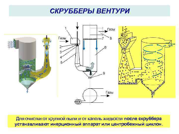 СКРУББЕРЫ ВЕНТУРИ Для очистки от крупной пыли и от капель жидкости после скруббера устанавливают