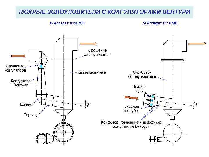 МОКРЫЕ ЗОЛОУЛОВИТЕЛИ С КОАГУЛЯТОРАМИ ВЕНТУРИ 