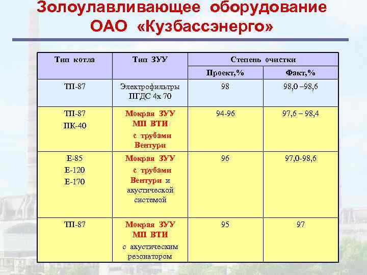 Золоулавливающее оборудование ОАО «Кузбассэнерго» Тип котла Тип ЗУУ Степень очистки Проект, % Факт, %